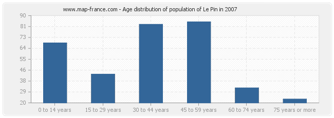 Age distribution of population of Le Pin in 2007